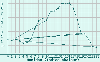 Courbe de l'humidex pour Zell Am See
