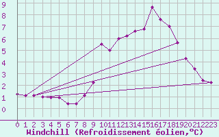 Courbe du refroidissement olien pour Kikinda