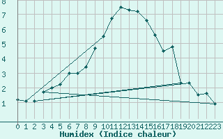 Courbe de l'humidex pour Humain (Be)