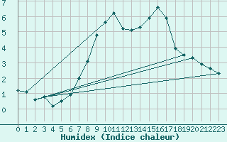 Courbe de l'humidex pour Evolene / Villa