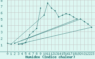 Courbe de l'humidex pour Olands Norra Udde