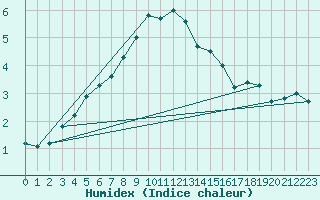 Courbe de l'humidex pour Pilatus