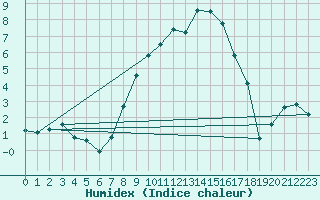 Courbe de l'humidex pour Twenthe (PB)