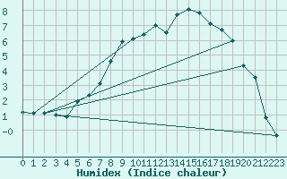 Courbe de l'humidex pour Saltdal