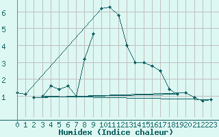 Courbe de l'humidex pour Suwalki