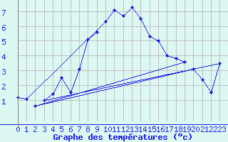 Courbe de tempratures pour Obertauern