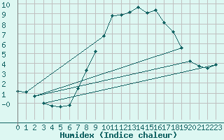 Courbe de l'humidex pour Navacerrada