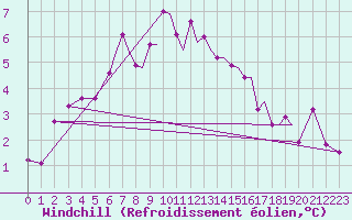Courbe du refroidissement olien pour Blackpool Airport