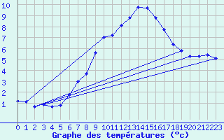 Courbe de tempratures pour Grosser Arber