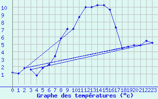 Courbe de tempratures pour Marienberg