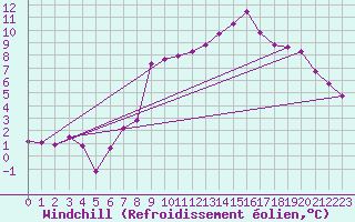 Courbe du refroidissement olien pour Alpe-d