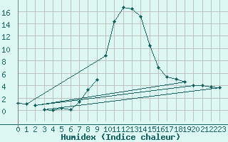 Courbe de l'humidex pour Groebming