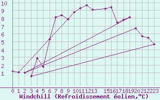 Courbe du refroidissement olien pour Rhyl