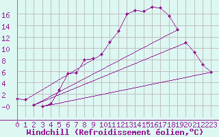Courbe du refroidissement olien pour Steinkjer