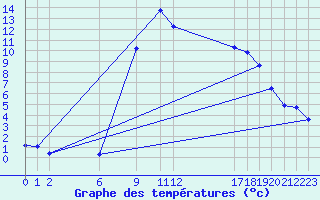 Courbe de tempratures pour Salines (And)