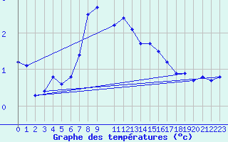 Courbe de tempratures pour Uto