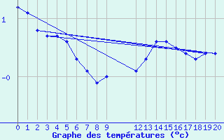 Courbe de tempratures pour Besson - Chassignolles (03)