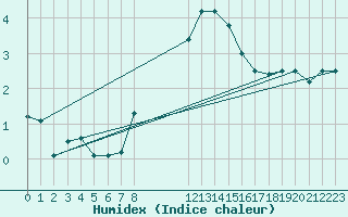 Courbe de l'humidex pour Hano