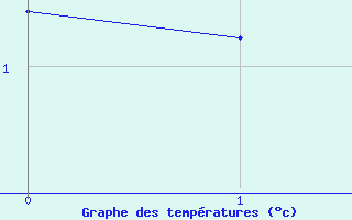 Courbe de tempratures pour Grardmer (88)