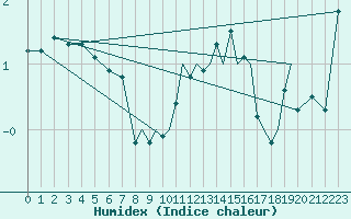 Courbe de l'humidex pour Shoream (UK)