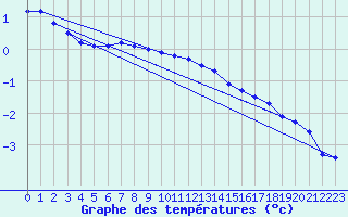 Courbe de tempratures pour Hemling