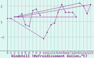 Courbe du refroidissement olien pour Bridel (Lu)