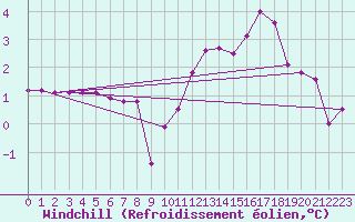 Courbe du refroidissement olien pour Corny-sur-Moselle (57)