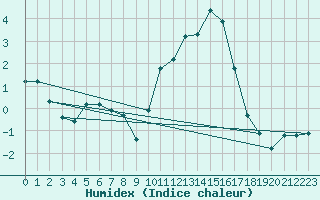 Courbe de l'humidex pour Reims-Prunay (51)