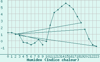 Courbe de l'humidex pour Sainte-Genevive-des-Bois (91)