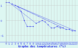 Courbe de tempratures pour Marnitz