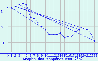 Courbe de tempratures pour Serak