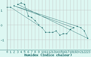 Courbe de l'humidex pour Serak