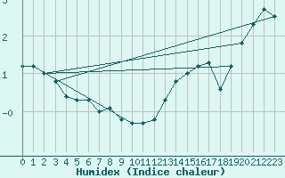 Courbe de l'humidex pour Chambry / Aix-Les-Bains (73)