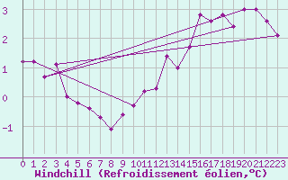 Courbe du refroidissement olien pour Werl