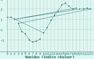 Courbe de l'humidex pour Charleroi (Be)