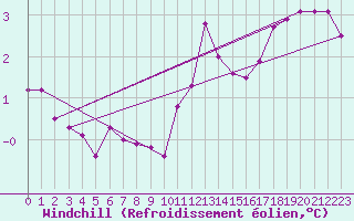 Courbe du refroidissement olien pour Blois-l