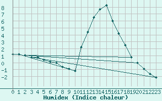 Courbe de l'humidex pour Bagnres-de-Luchon (31)