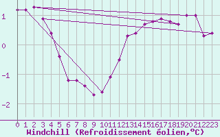 Courbe du refroidissement olien pour Voinmont (54)