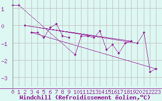 Courbe du refroidissement olien pour Drumalbin