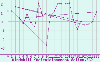 Courbe du refroidissement olien pour Edsbyn