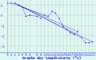 Courbe de tempratures pour Tannas