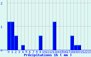 Diagramme des prcipitations pour Suresnes (92)