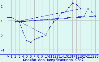 Courbe de tempratures pour Rauma Kylmapihlaja