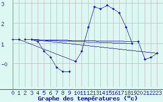 Courbe de tempratures pour Elsenborn (Be)