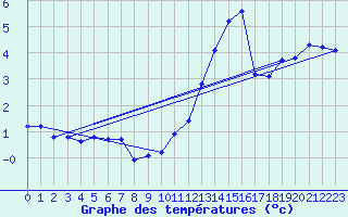 Courbe de tempratures pour Le Mesnil-Esnard (76)