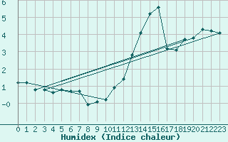 Courbe de l'humidex pour Le Mesnil-Esnard (76)