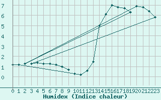 Courbe de l'humidex pour Herhet (Be)