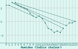 Courbe de l'humidex pour Diepholz