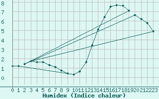 Courbe de l'humidex pour Lobbes (Be)