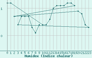 Courbe de l'humidex pour Gros-Rderching (57)